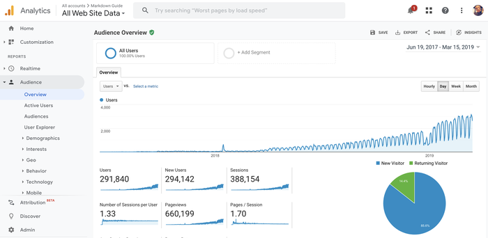 Visitors to the Markdown Guide from 2017 to 2019